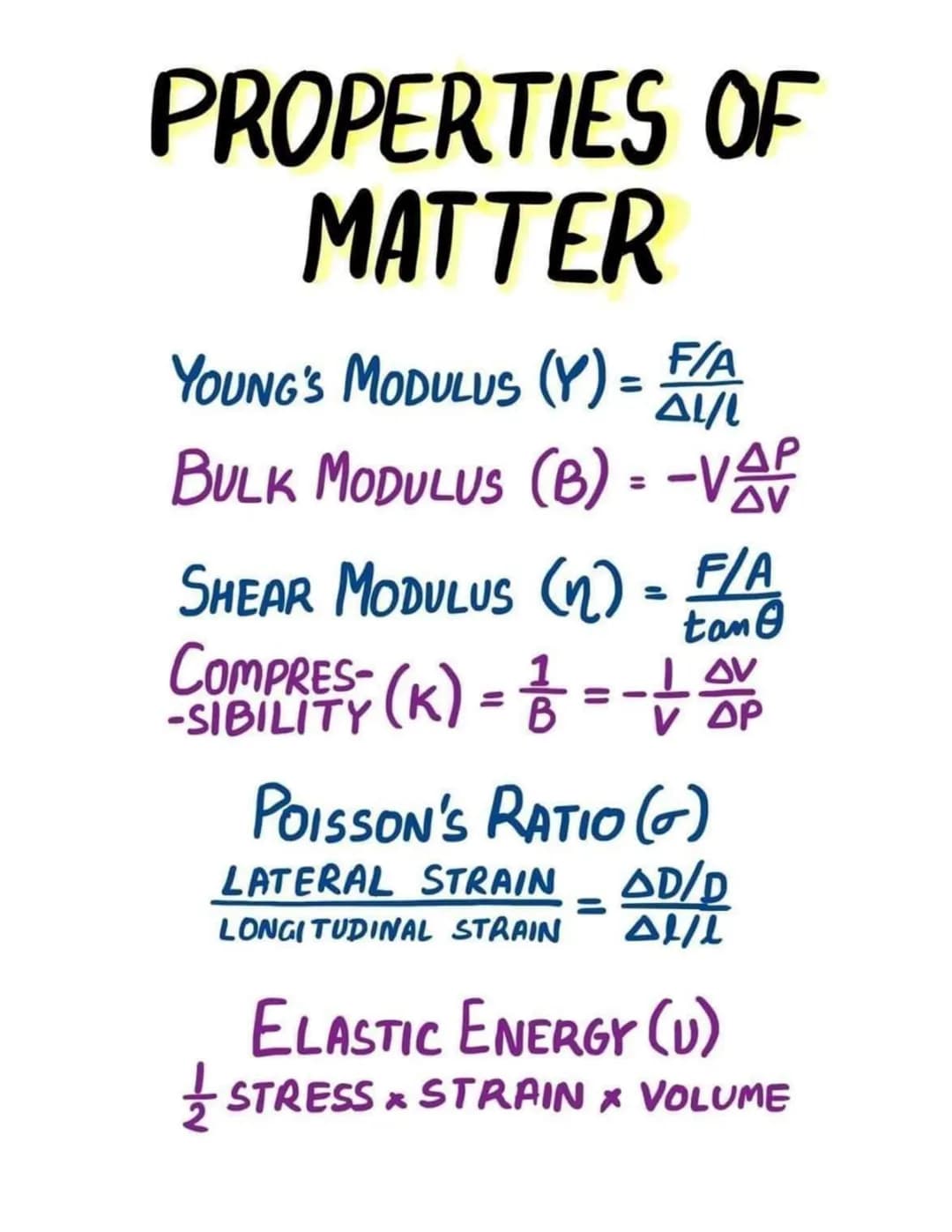 OPTICS
REFLECTION
(ii) Li=2r
(i) i, & normal in Some plane APPARENT DEPTH d'= d/u
f=R/₂
+ + + = =+
Magnification m = -
PRISM
S=i+i'-A
M =
Si