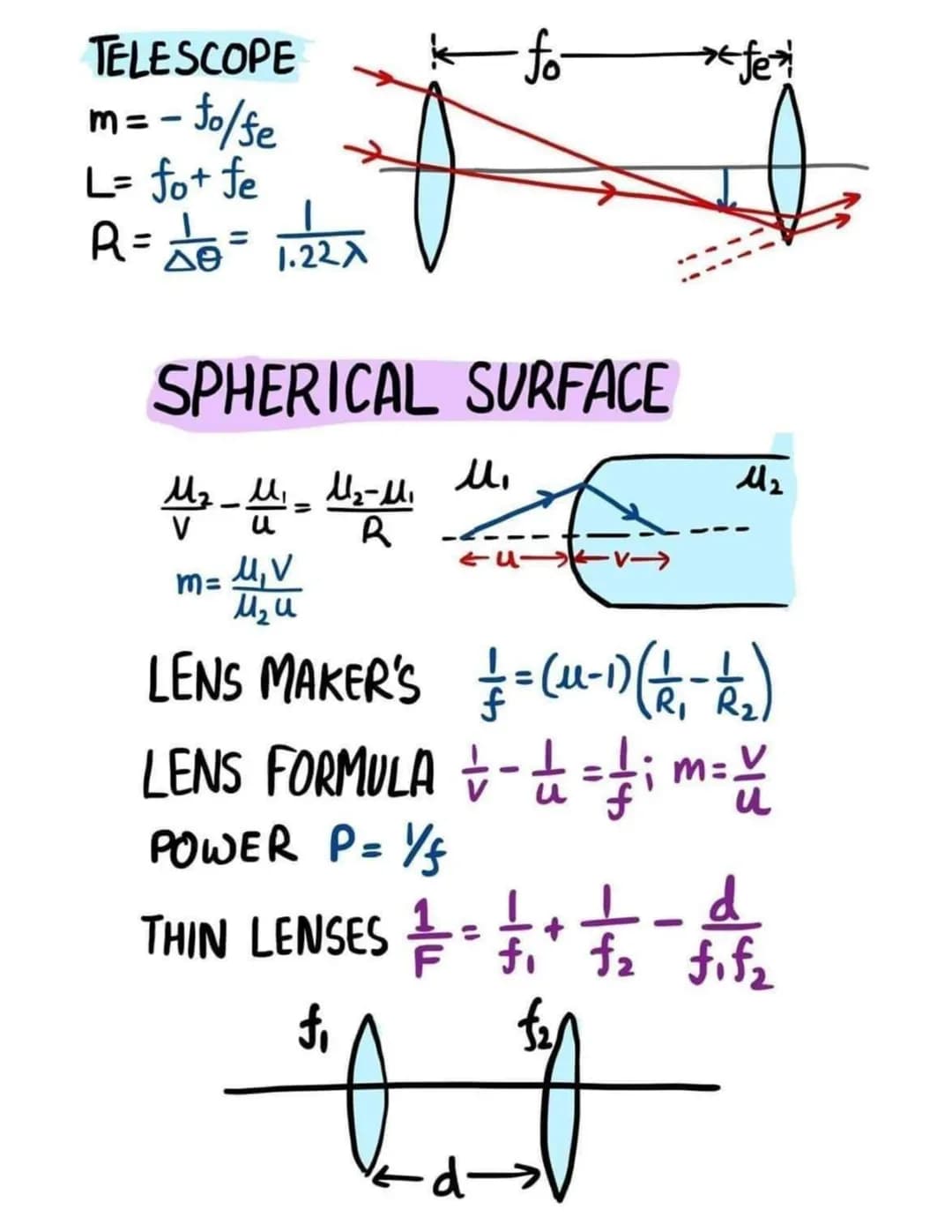 OPTICS
REFLECTION
(ii) Li=2r
(i) i, & normal in Some plane APPARENT DEPTH d'= d/u
f=R/₂
+ + + = =+
Magnification m = -
PRISM
S=i+i'-A
M =
Si