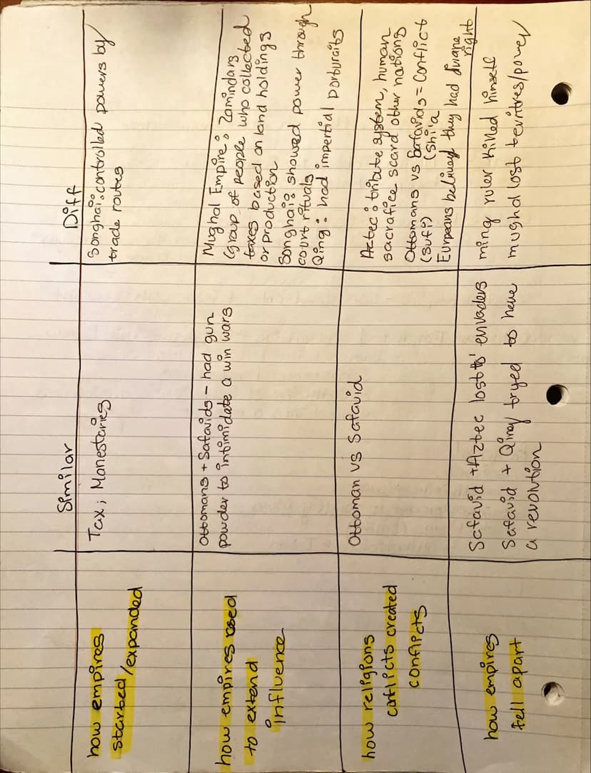 KQ: How did rulers of land-based empires legitimize and
Consolidate their power in the timer period 1450-1750.
3.2-3 Empires Admin and Relig