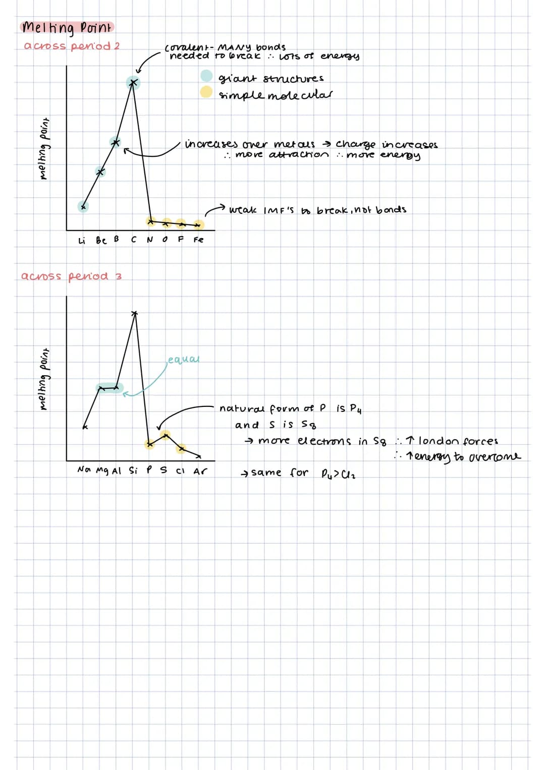 Atomic Radius.
TRENDS
decreases across period
→ greater attraction between outer electrons and nucleus
Ionisation Energies.
eg. Sodium (Na)
