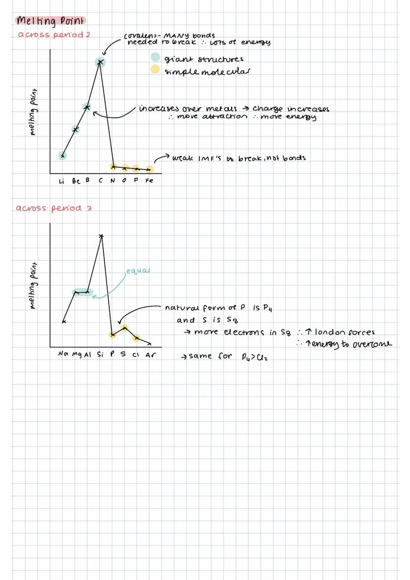 Atomic Radius.
TRENDS
decreases across period
→ greater attraction between outer electrons and nucleus
Ionisation Energies.
eg. Sodium (Na)
