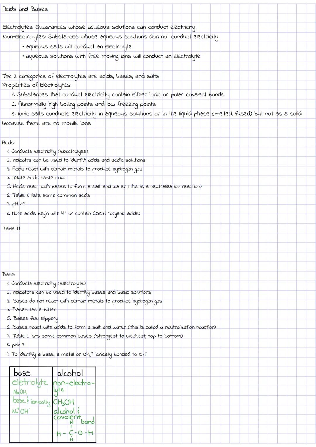 Acids and Bases
Electrolytes: Substances whose aqueous solutions can conduct electricity
Non-electrolytes: Substances whose aqueous solution