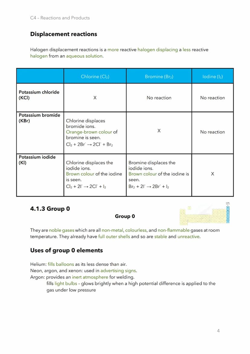 C4 Reactions and Products
4.1.1 Group 1
Unusual properties need to specify
Soft and easy to cut with a knife.
(Softer moving down the group.