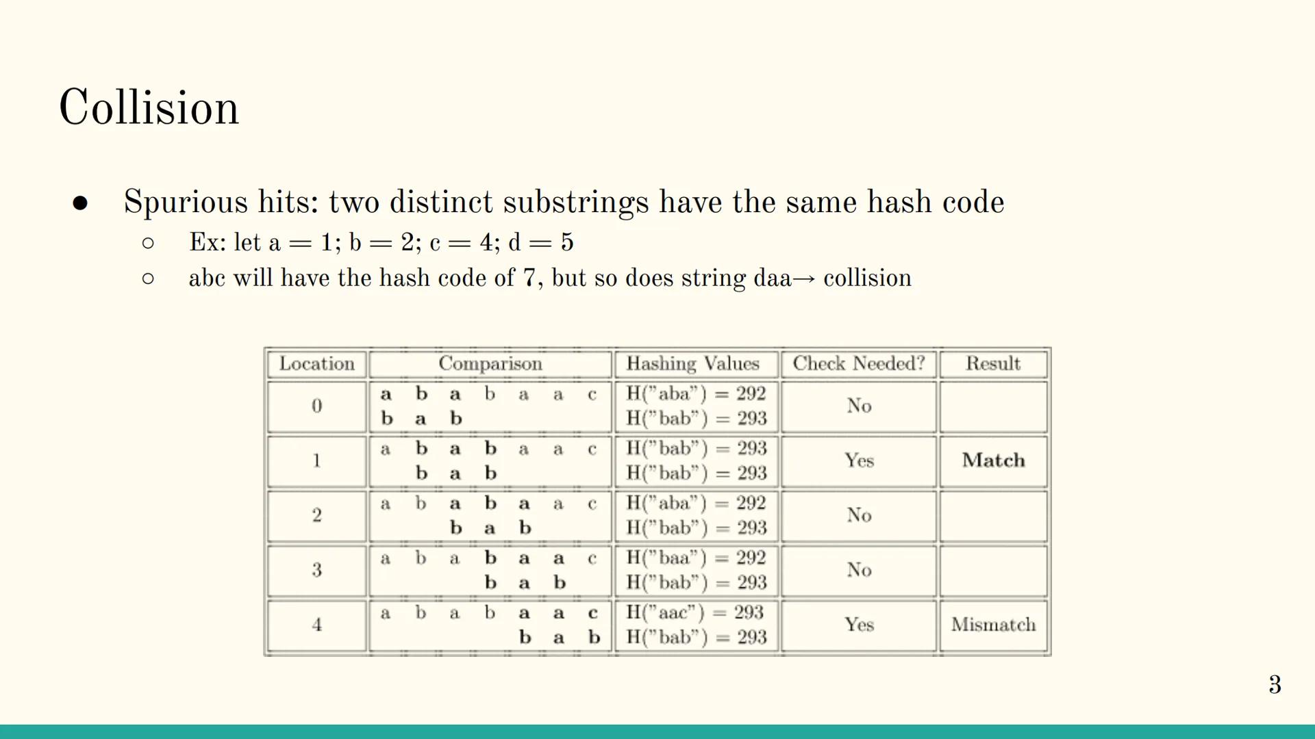 Rabin Karp Algorithm
1 Overview
The Rabin-Karp algorithm is a string matching algorithm used to find patterns
within a text using a hashing 