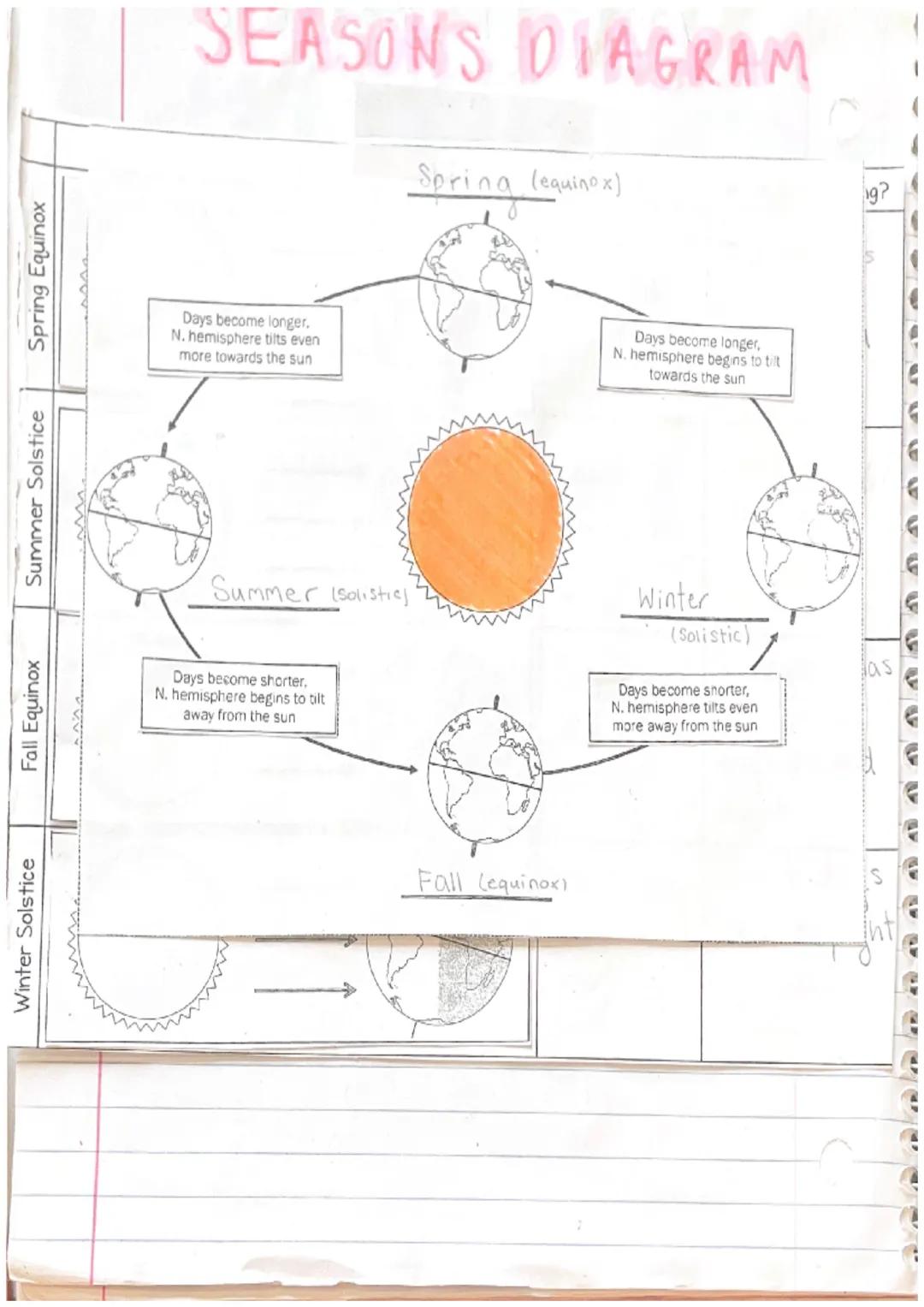 Winter Solstice

Fall Equinox

Summer Solstice

Spring Equinox

# SEASONS DIAGRAM

Spring (equinox)

Days become longer.
N. hemisphere tilts