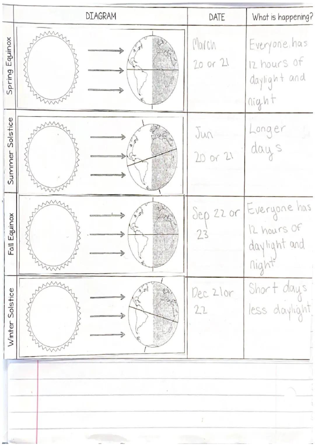 Winter Solstice

Fall Equinox

Summer Solstice

Spring Equinox

# SEASONS DIAGRAM

Spring (equinox)

Days become longer.
N. hemisphere tilts