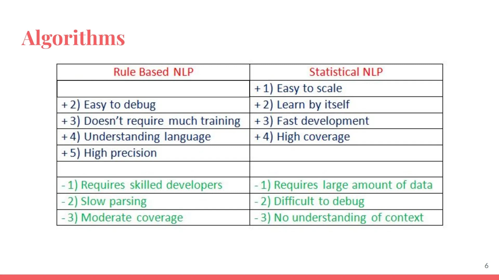 Natural
Language
Processing Overview
NLP
the branch of artificial intelligence or Al concerned with giving computers the ability to
understa