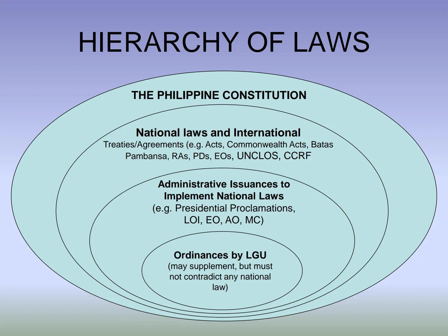 FISHERY LAWS HIERARCHY OF LAWS
THE PHILIPPINE CONSTITUTION
National laws and International
Treaties/Agreements (e.g. Acts, Commonwealth Acts
