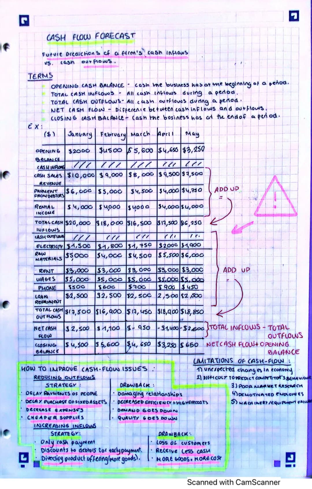 C
UNIT 3 - BUSINESS
3.1 Finance and accounts
TYPES OF EXPENDITURE :
Expenditure - An amount of money spent by the company. Business must cle