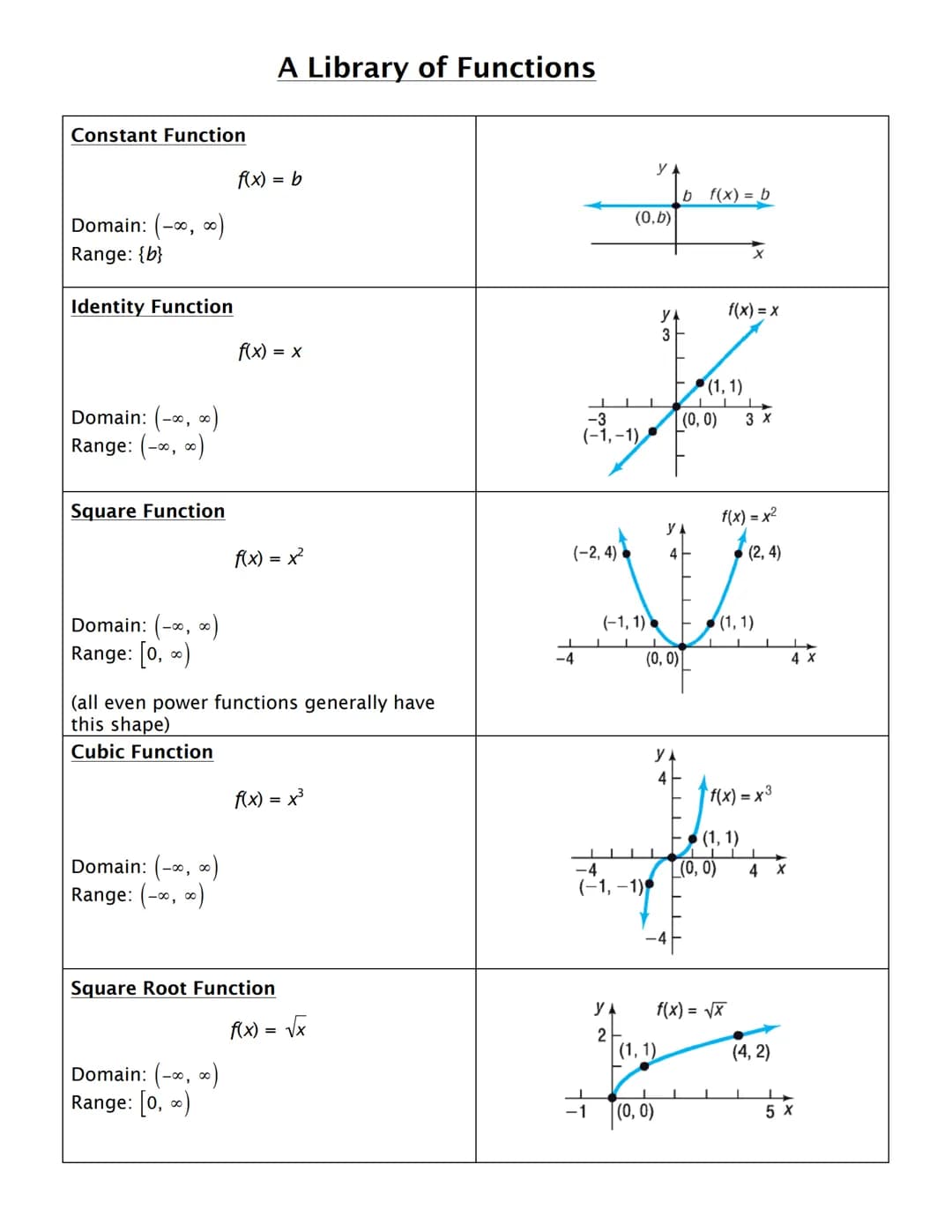 Constant Function
Domain: (-∞, ∞)
Range: {b}
Identity Function
Domain: (-∞, ∞)
Range: (-∞, ∞)
Square Function
Domain: (-∞, ∞)
Range: [0, ∞)
