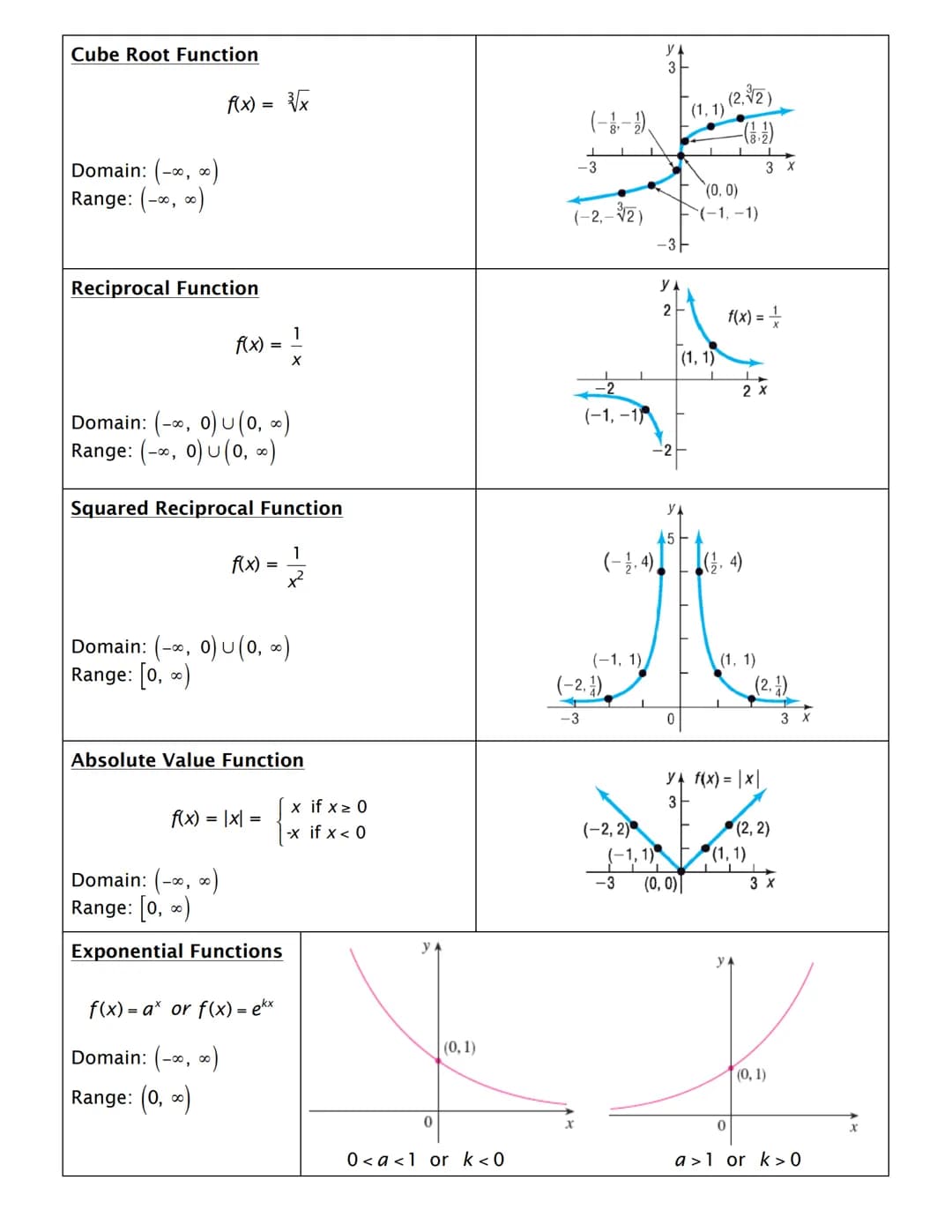 Constant Function
Domain: (-∞, ∞)
Range: {b}
Identity Function
Domain: (-∞, ∞)
Range: (-∞, ∞)
Square Function
Domain: (-∞, ∞)
Range: [0, ∞)
