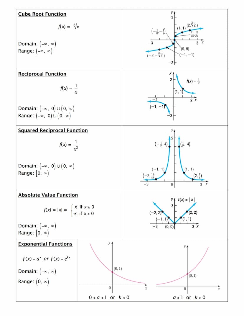 Constant Function
Domain: (-∞, ∞)
Range: {b}
Identity Function
Domain: (-∞, ∞)
Range: (-∞, ∞)
Square Function
Domain: (-∞, ∞)
Range: [0, ∞)
