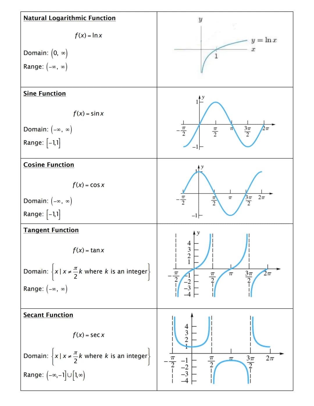 Constant Function
Domain: (-∞, ∞)
Range: {b}
Identity Function
Domain: (-∞, ∞)
Range: (-∞, ∞)
Square Function
Domain: (-∞, ∞)
Range: [0, ∞)
