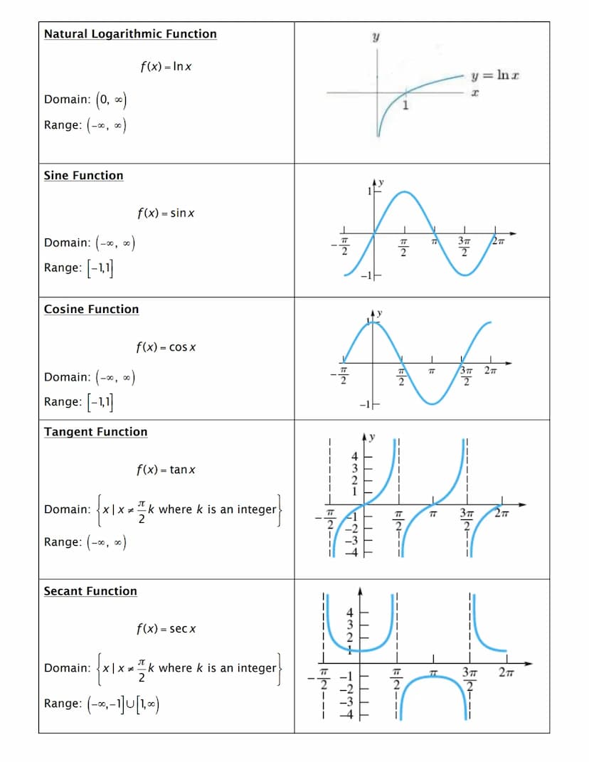 Constant Function
Domain: (-∞, ∞)
Range: {b}
Identity Function
Domain: (-∞, ∞)
Range: (-∞, ∞)
Square Function
Domain: (-∞, ∞)
Range: [0, ∞)
