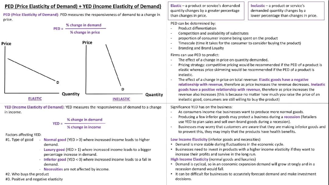 How PED and YED Affect Pricing Strategy and Business