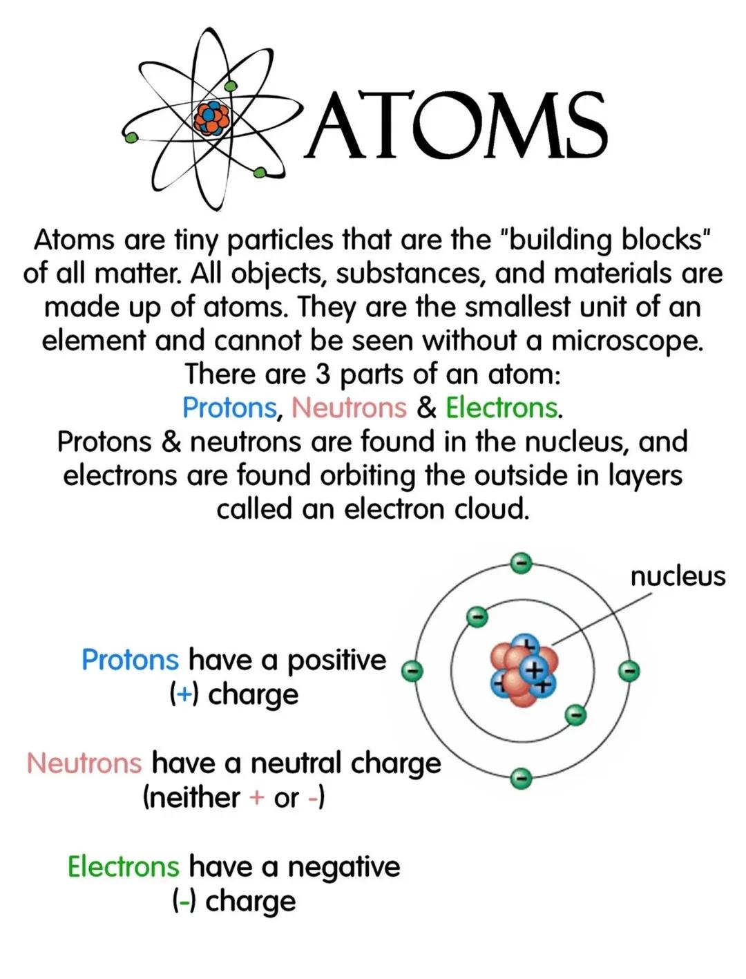 Protons, Neutrons& Electrons.