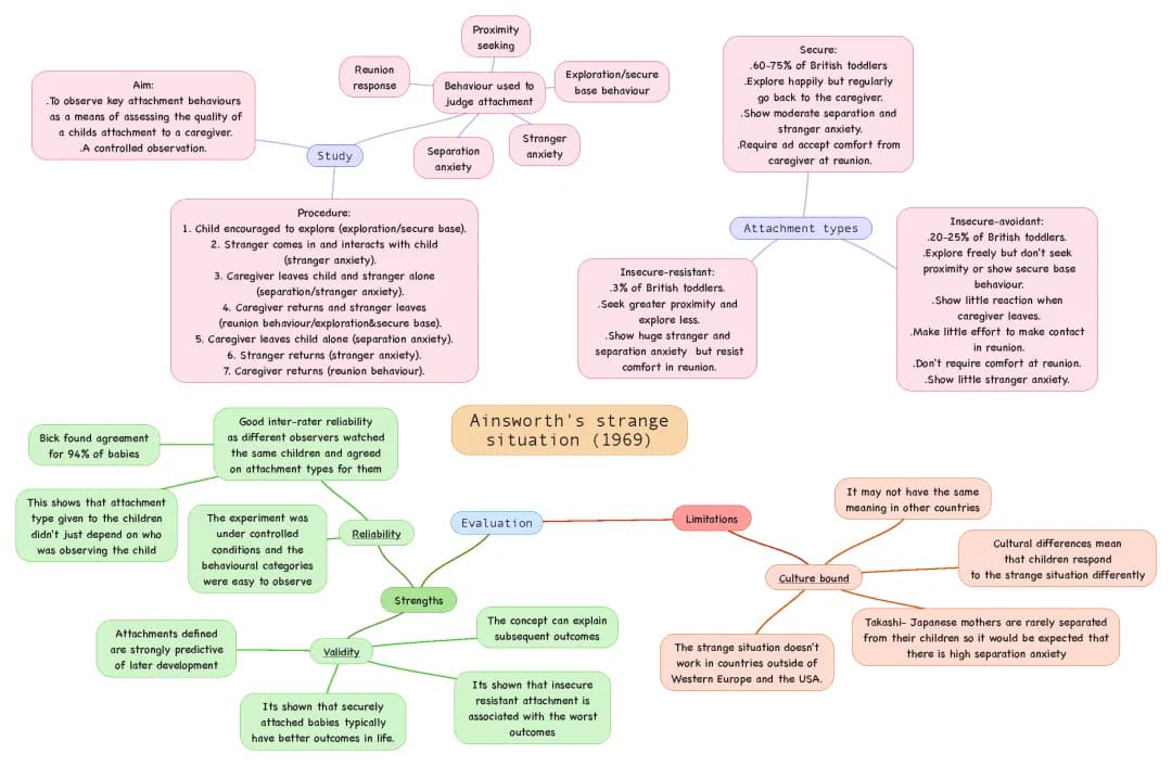 Discovering How Kids Connect: Ainsworth's Strange Situation Study