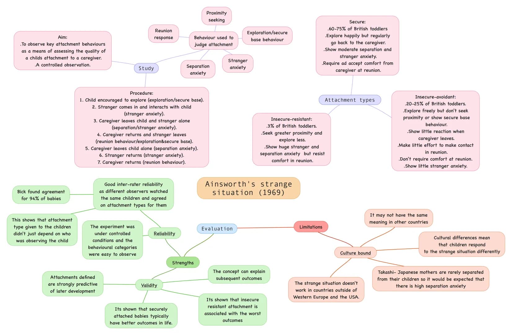 Aim:
.To observe key attachment behaviours
as a means of assessing the quality of
a childs attachment to a caregiver.
.A controlled observat