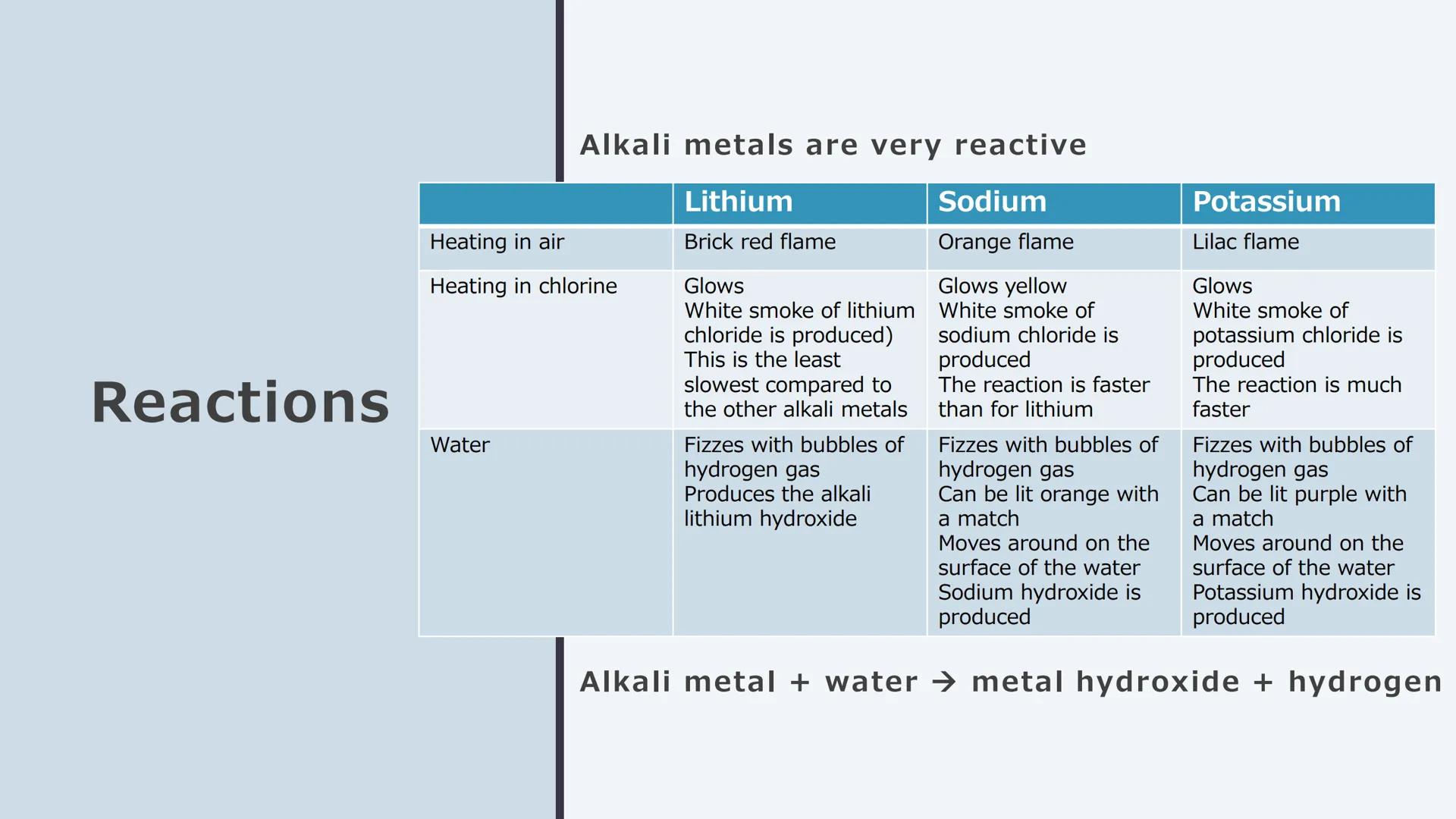GROUP 1 - THE
ALKALI METALS Properties
• Soft (can be cut with a knife)
●
Form colourless compounds
●
●
●
●
Relatively low melting points
Lo
