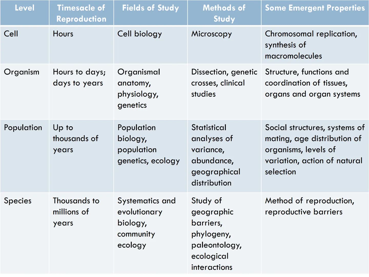 FUNDAMENTALS OF
ANIMAL BIOLOGY Zoology
The scientific study of animal life
Attempt to solve the mysteries of animal life and its
origin.
- d