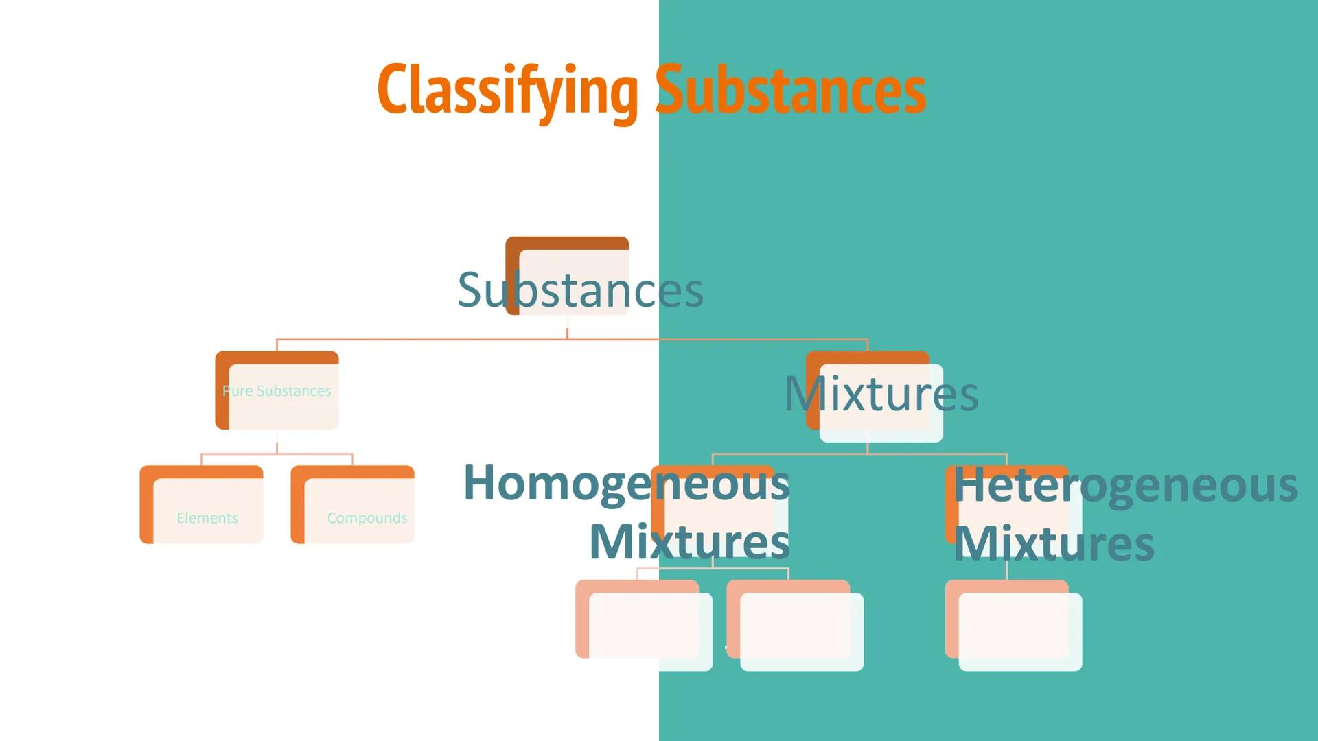Separating Mixtures
IMPURE
LIQUID
(BOILING)
OUT
COLD
WATER
IN
DISTILLED
LIQUID Pure Substances
Elements
Classifying Substances
Compounds
Sub