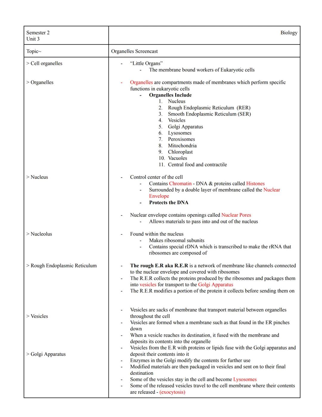 Semester 2
Unit 3
Topic-
> Cell organelles
> Organelles
> Nucleus
> Nucleolus
> Rough Endoplasmic Reticulum
> Vesicles
> Golgi Apparatus
Org