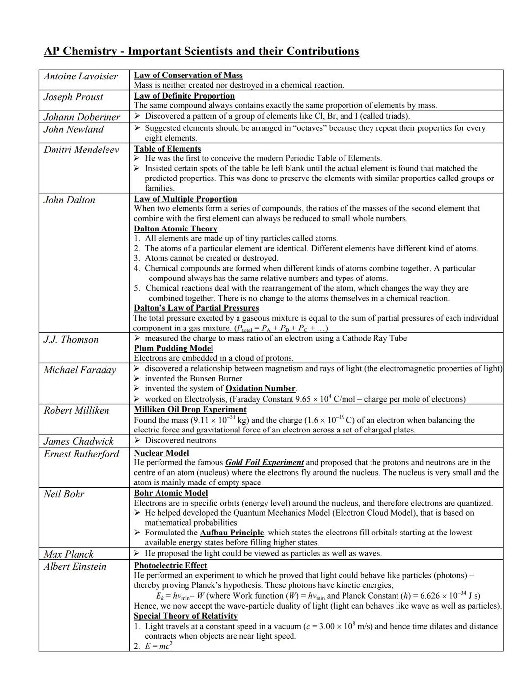Chemistry Scientists and their Contributions