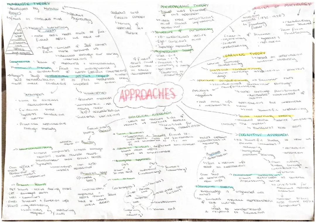 Approaches psychology 