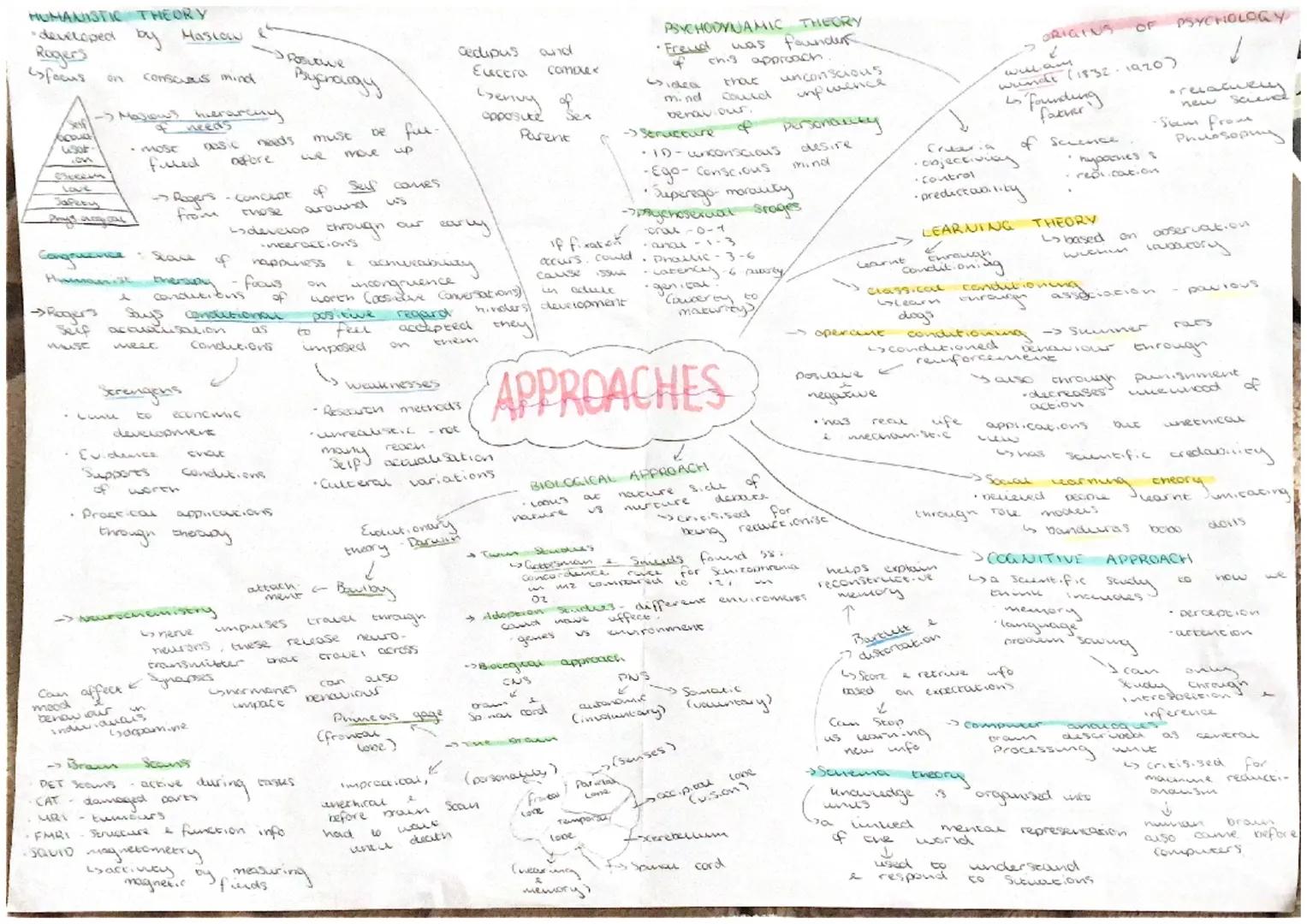 HUMANISTIC THEORY
•developed by Maslow
Rogers
focus
conscous mind
Seif
POSLOVE
Bychology
Masions hierarchy
needs
needs must
be fur
4sot
mose