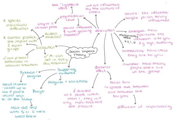 Know Psychology obedience mind maps  thumbnail