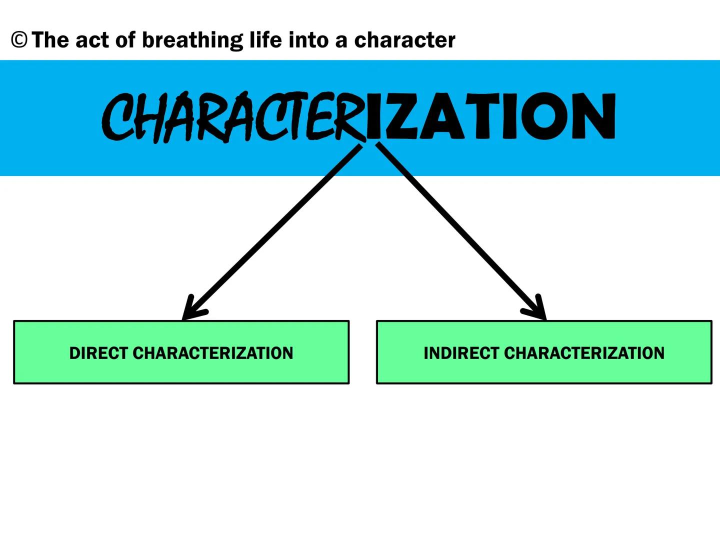 O The act of breathing life into a character
CHARACTERIZATION
DIRECT CHARACTERIZATION
INDIRECT CHARACTERIZATION Y
Strue
NS NOT M  CHARACTERI
