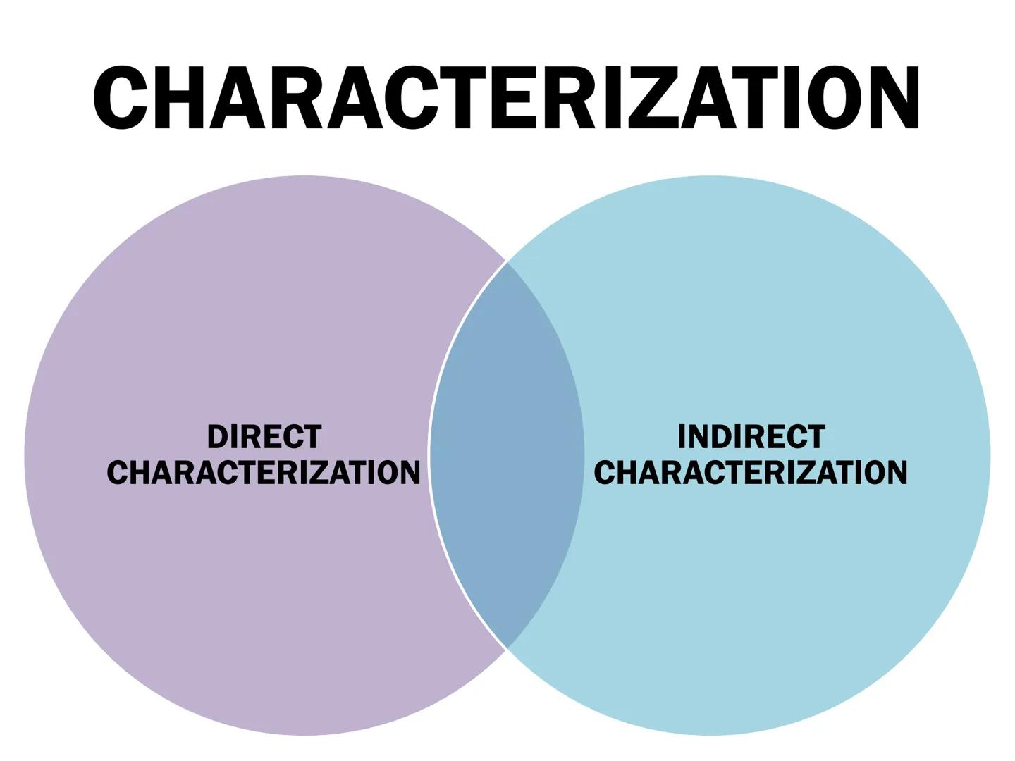 O The act of breathing life into a character
CHARACTERIZATION
DIRECT CHARACTERIZATION
INDIRECT CHARACTERIZATION Y
Strue
NS NOT M  CHARACTERI