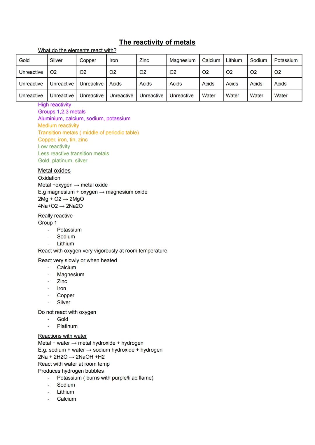 Gold
What do the elements react with?
Silver
Copper Iron
02
Medium reactivity
Transition metals ( middle of periodic table)
Copper, iron, ti