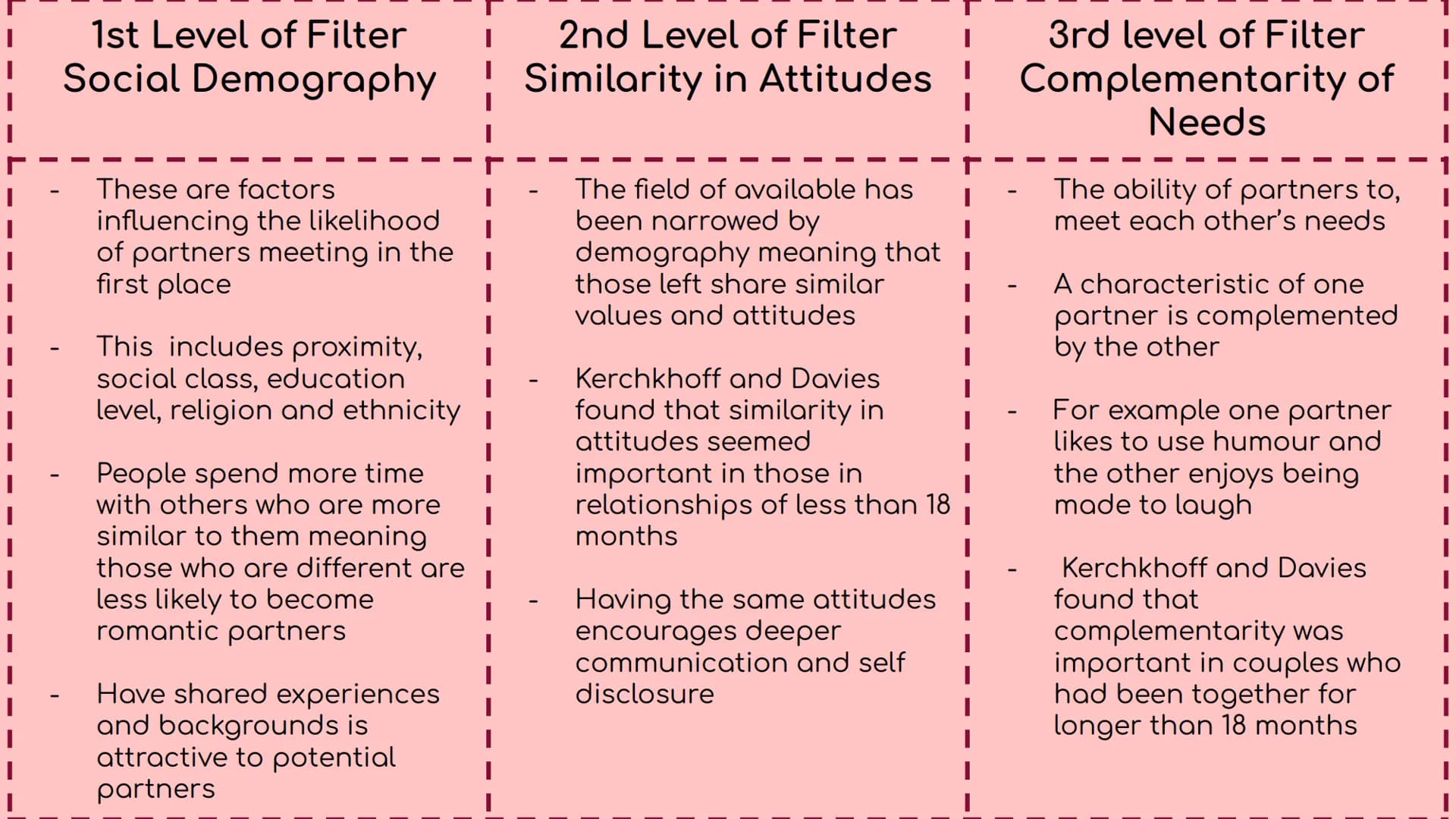 
<h2 id="kerckhoffanddaviestheory">Kerckhoff and Davies Theory</h2>
<p>Kerckhoff and Davies proposed a theory of how romantic relationships 