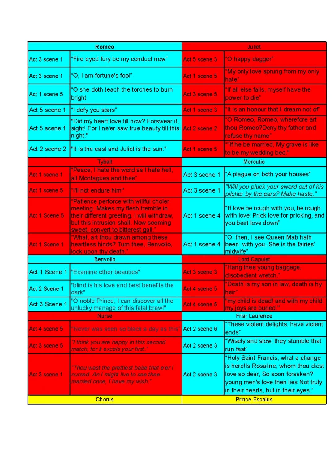 Romeo and Juliet Key Quotes and Analysis for Each Character