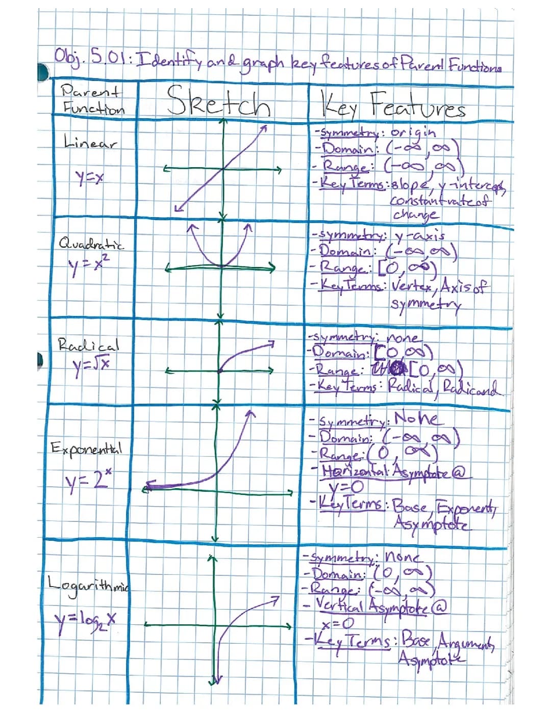 How to Find Sine and Cosine on the Unit Circle for AP Calculus AB