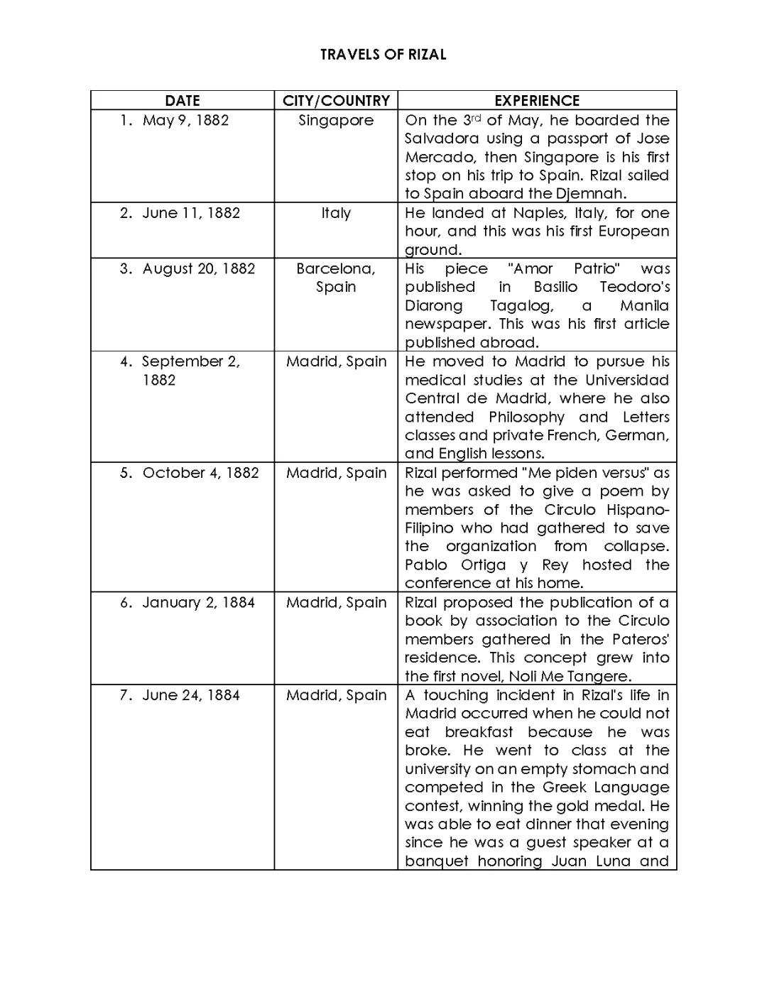 Jose P. Rizal Travels around the Globe