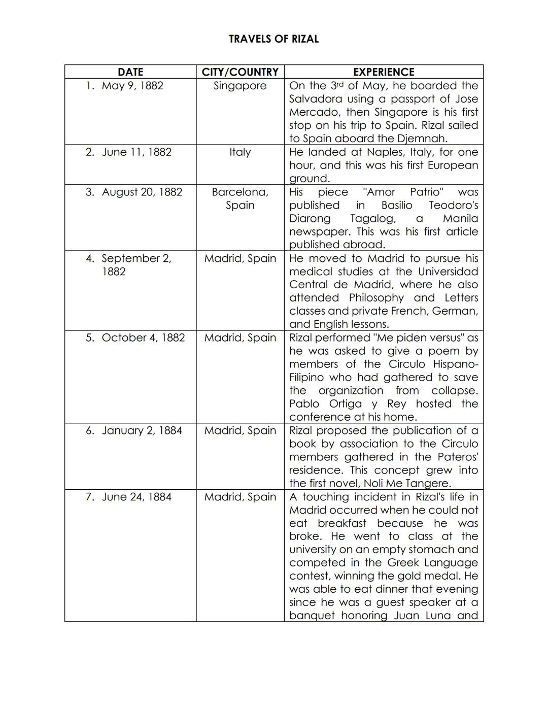 DATE
1. May 9, 1882
2. June 11, 1882
3. August 20, 1882
4. September 2,
1882
5. October 4, 1882
6. January 2, 1884
7. June 24, 1884
TRAVELS 