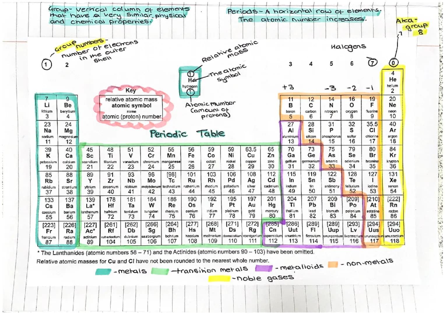 Group vertical column of elements
that have a very similar physical
and chemical properties.
7
Li
lithium
3
23
Na
sodium
11
39
K
Group
numbe