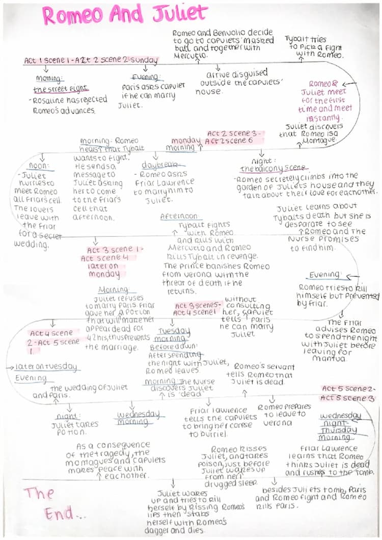 Romeo and Juliet Act Timeline PDF - Key Events From Act 1 to Act 5 