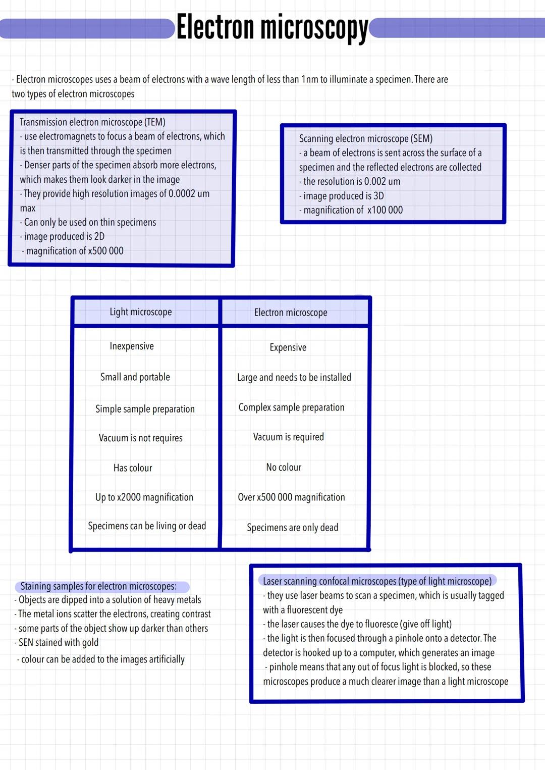 Electron microscopy
- Electron microscopes uses a beam of electrons with a wave length of less than 1nm to illuminate a specimen. There are
