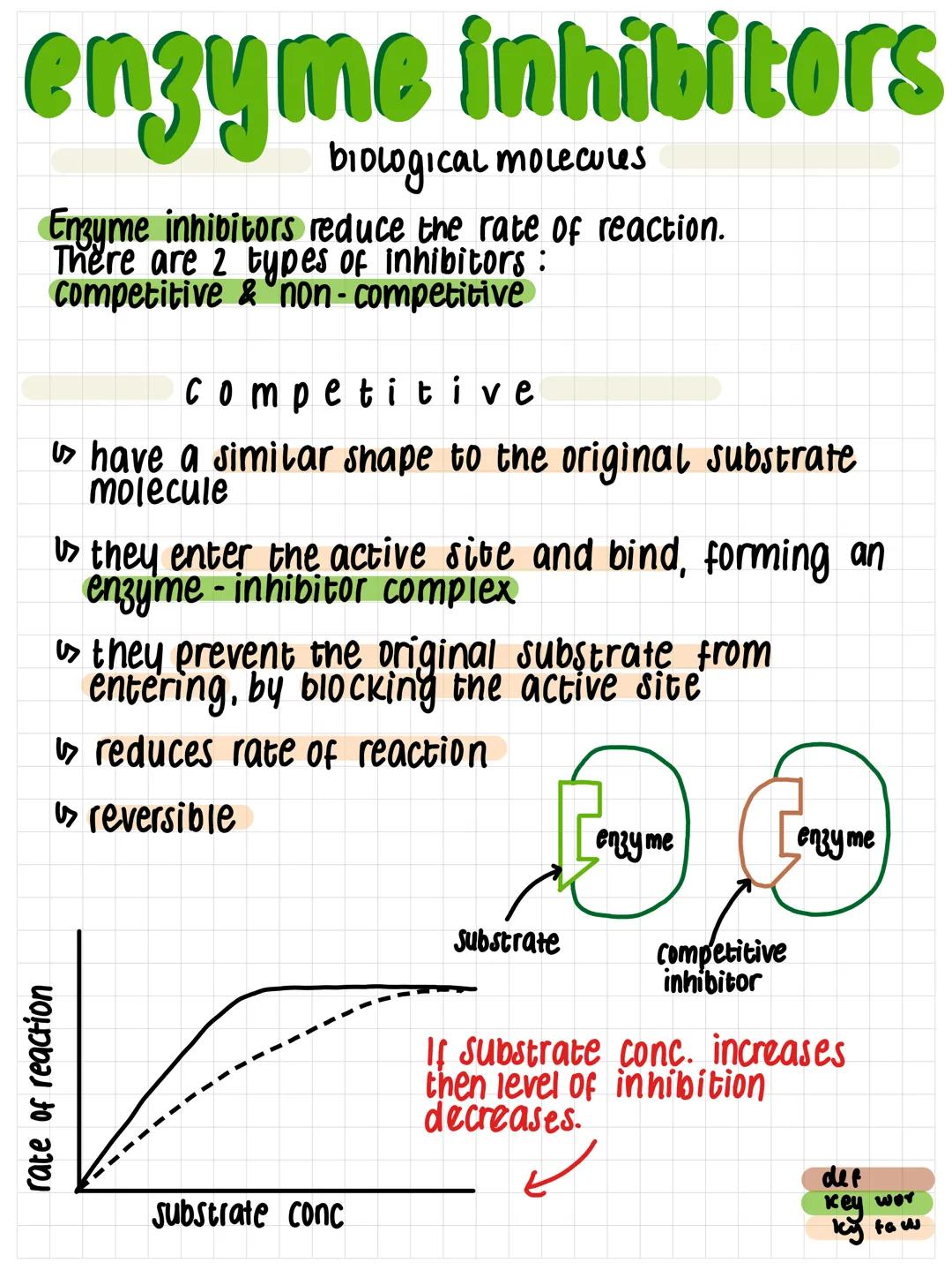 # enzyme inhibitors

biological molecules

Enzyme inhibitors reduce the rate of reaction.
There are 2 types of inhibitors :
competitive & no