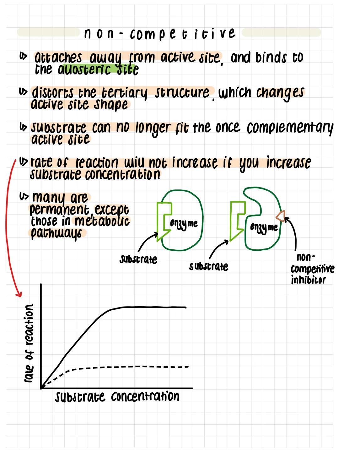 # enzyme inhibitors

biological molecules

Enzyme inhibitors reduce the rate of reaction.
There are 2 types of inhibitors :
competitive & no