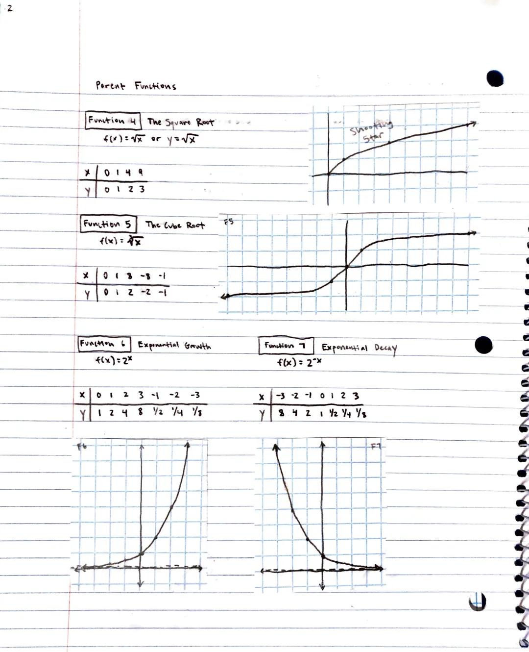)
Parent Functions
EQ: How do I use my knowledge of parent functions to create their graphs?
y=x is parent of linear → y=3x-2
y=x² is parent