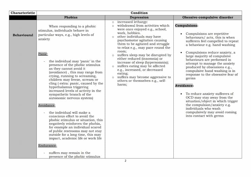 'A' LEVEL PSYCHOLOGY 2023 EXAMINATION
The behavioural, emotional and cognitive characteristics of phobias, depression and obsessive-compulsi
