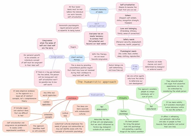 Know Humanistic approach  thumbnail