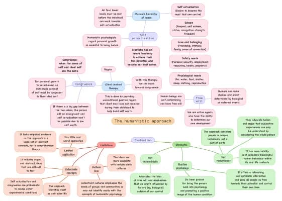 Know Humanistic approach  thumbnail