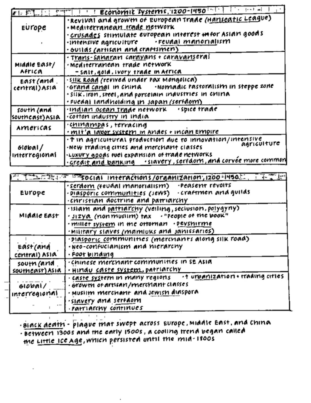 NICK Ramos
AP World History: Period (1200-1450)
the period between 1200-1450 was a time of growing political
consolidation, technological in