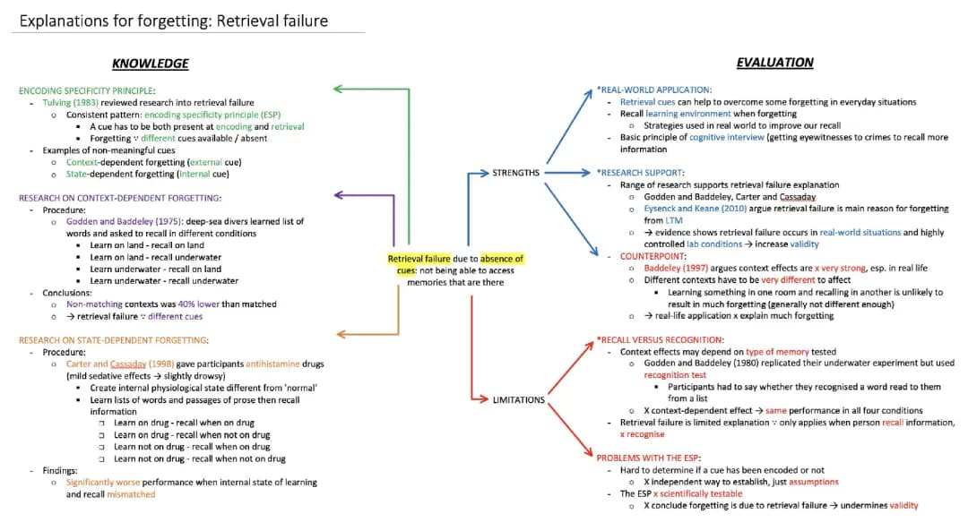 Why We Forget: Retrieval Failure and Context-Dependent Memory