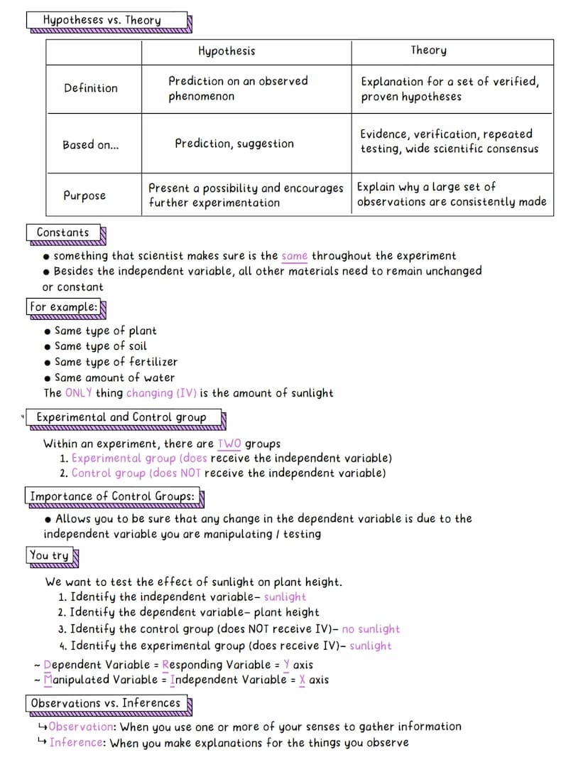 Aim: To identify, analyze and generate testable questions.
Scientific Method
Scientific method
1. Make observations and conduct research
3. 
